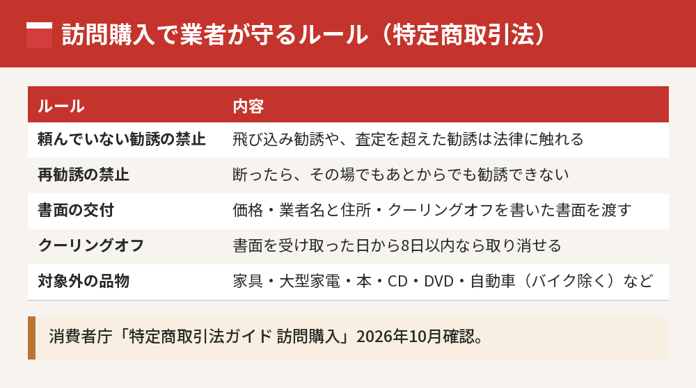 訪問購入で業者が守る特定商取引法のルール